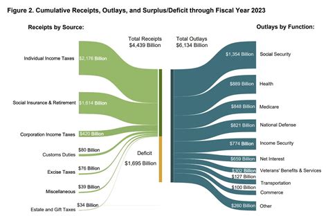 Government expenditure broken down by function in 2024
