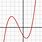 Graph of Cubic Function