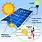 How Solar Energy Panels Work