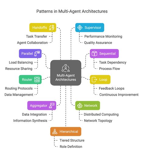 Multi-Agent Architectures and Collaborative Software Agent Systems
