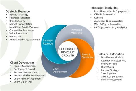 Multimodal Wellness as a Revenue Growth Strategy with Examples of Success