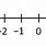 Number Line of Integers