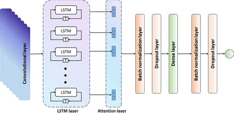 SD-LSTM: A Novel Semi–Decentralized LSTM Model for Time Series Forecasting