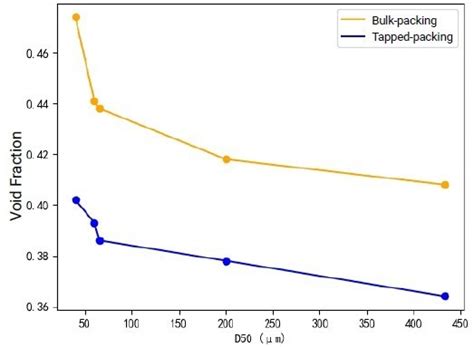 Understanding the Effect of Particle Size on Void Fraction
