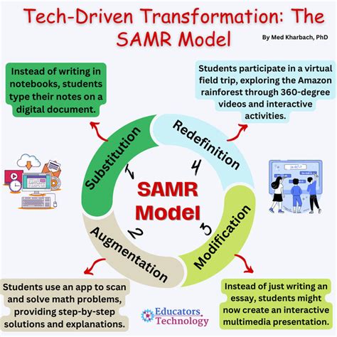 Using AI Through the SAMR Lens - Educators Technology