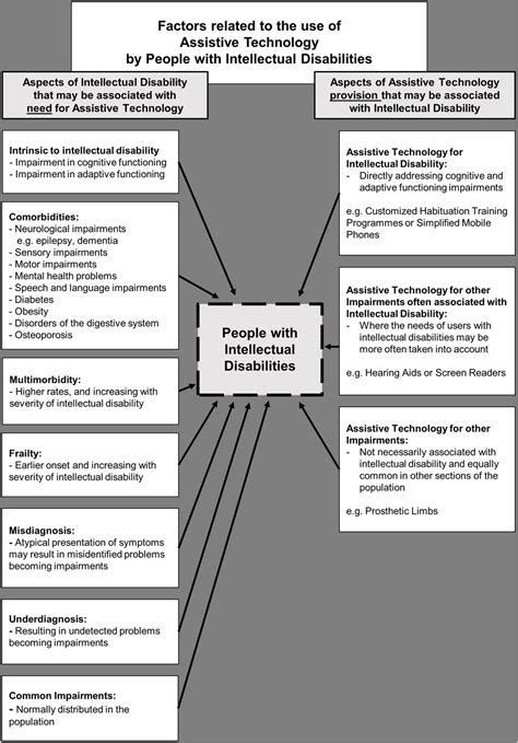 Utilization and Factors Associated with the Use of Assistive Technology