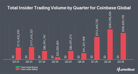 Brian Armstrong Sells 40,000 Shares of Coinbase Global (NASDAQ:COIN ...