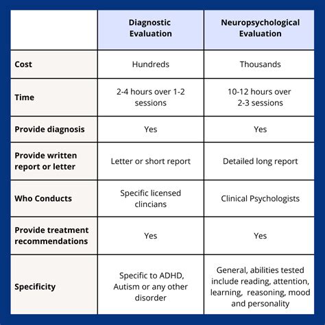 Neuropsychological vs Diagnostic Evaluations: Key Differences - One For All