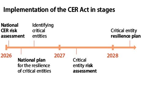 National plan and risk assessment - Ministry of the Interior