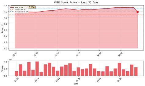 Is Hyperfine (HYPR) Stock Testing Resistance | Price at $1.19, Down 2. ...