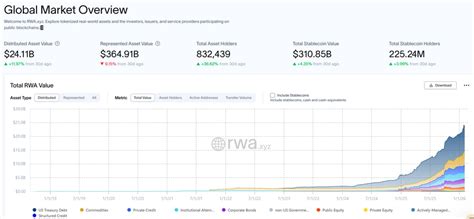 Global RWA market overview. Source: RWA.xzy