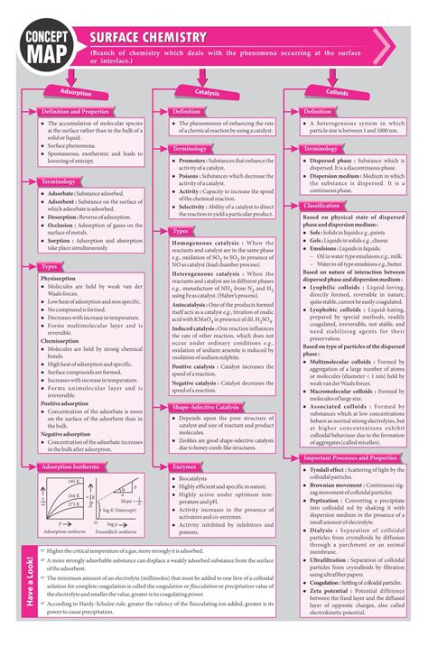 Concept Map Of Chemistry Physics 1 Equation Sheet 2020