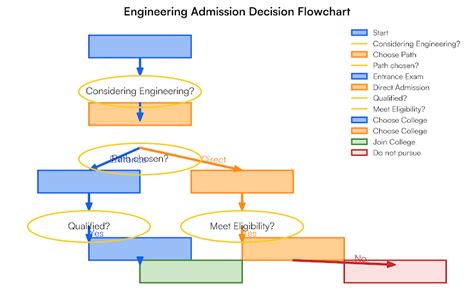flowchart tutorial 的图像结果