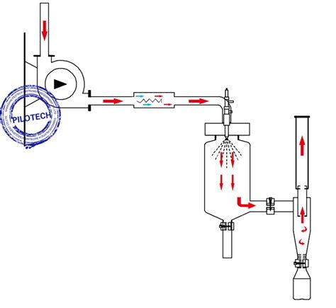 Paano Makamit ang Microencapsulation sa pamamagitan ng Spray Drying ...