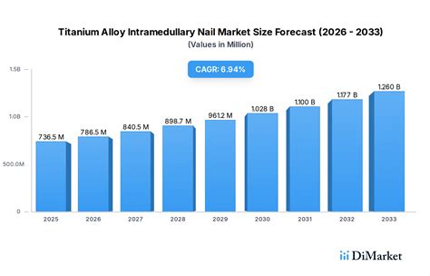 Titanium Alloy Intramedullary Nail in North America: Market Dynamics ...