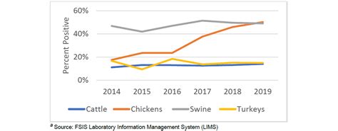 Data and Reports | NARMS | CDC