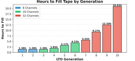 How long does it actually take to fill an LTO Tape cartridge with data