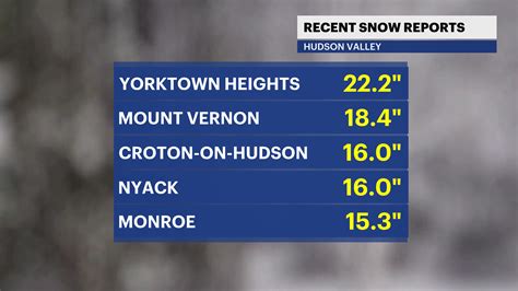 News 12 | The Bronx | LIVE UPDATES: Hudson Valley's snow totals ...