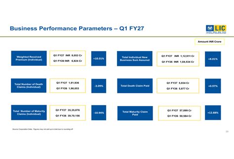 LIC Q1 FY27 slides: profit surges 23% as VNB margin expands to 22.9% By ...