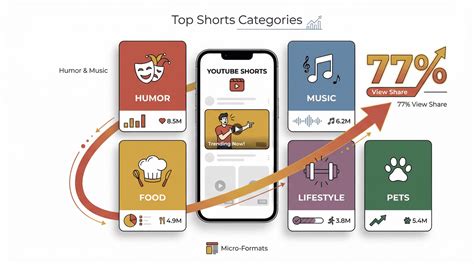 YouTube Shorts Engagement Rates & Performance Metrics 2025