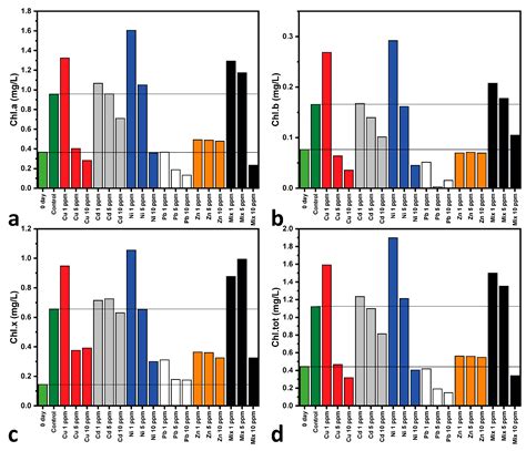 The Efficiency of Chlorella vulgaris in Heavy Metal Removal: A ...