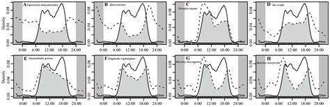 The Impact of Livestock on the Spatiotemporal Activity of Ungulates in ...