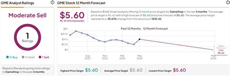 GameStop Stock (NYSE:GME): This Game Is Rigged Against You