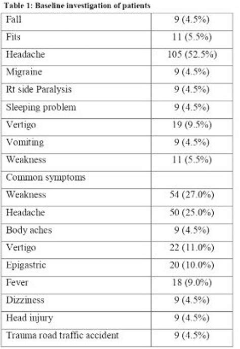 Incidental findings in brain CT scans: Evaluating the necessity in headache patients - Journal ...