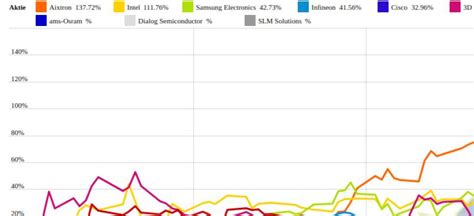 Intel und ams-Osram vs. IBM und Stratasys – kommentierter KW 17 Peer ...