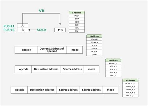Last Minute Notes Computer Organization - GeeksforGeeks