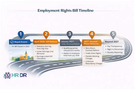 Employment Rights Bill Update 2026: Roadmap & Day One Rights Explained