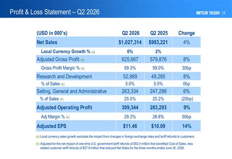 Mettler-Toledo Q2 2026 slides: Asia drives 6% sales growth, margins ...
