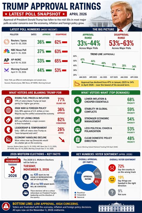 Trump's approval rating hits record lows: What voters are praising and ...