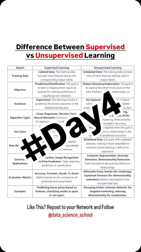 Supervised Vs Unsupervised Learning Diagram