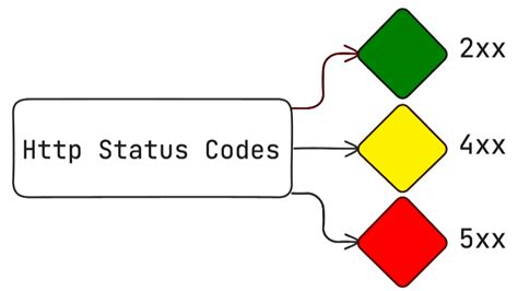 Understanding HTTP Status Codes: The Silent Language of the Web