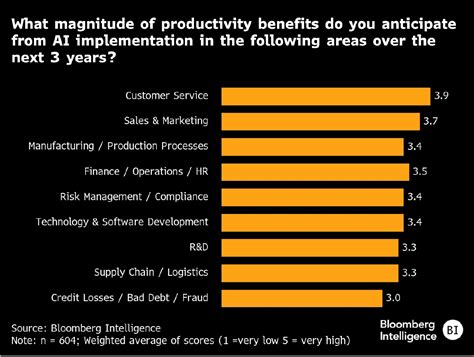 Harnessing AI’s disruption in the C-Suite to power growth | Insights ...