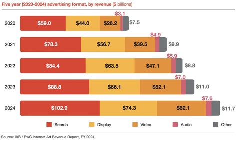 U.S. search ad revenues surged to $102.9 billion in 2024