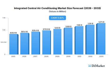 Understanding Growth Challenges in Integrated Central Air Conditioning ...