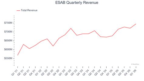ESAB (NYSE:ESAB) Surprises With Q1 CY2026 Sales