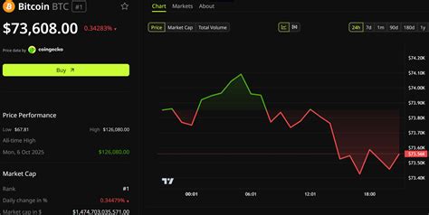 $1.47 Million in Satoshi Era Bitcoin Moves After Nearly 16 Years