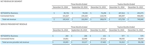 Netgear Statistics By Revenue, Employees And Facts (2025)