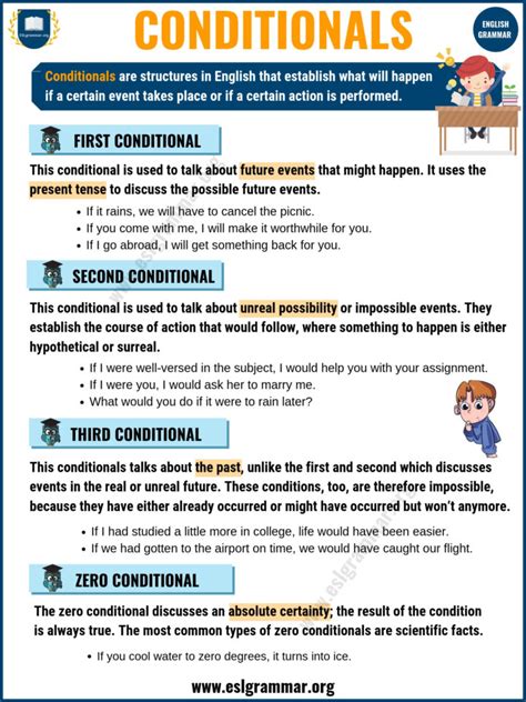 Conditionals in English: 5 Types, Formulas & Practice Exercises (2026 ...