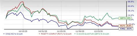 D-Wave Quantum, Rigetti, IonQ: Buy, Sell, Or Hold Ahead Of Q4 Earnings ...