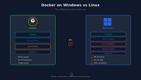 Docker on Windows vs Linux — The Differences Nobody Warns You About ...
