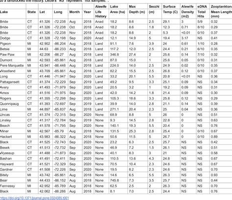 Table 1 from Monitoring a keystone species (Alosa pseudoharengus) with environmental effects: A ...