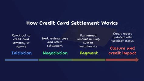 Credit Card Settlement: What It Means & How It Works