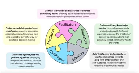 Planning Exercises That Got Community Engagement Right – State of the ...