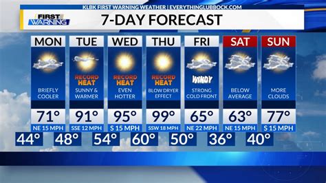 Lubbock Weather | Ups and Downs with Temperatures This Week