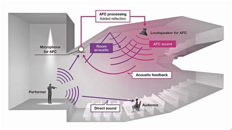 Yamaha - Active Field Control (AFC) and the rebirth of sound in the ...