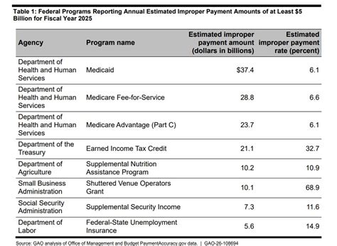 Improper payments rose to $183B in 2025, but it’s not all bad news ...